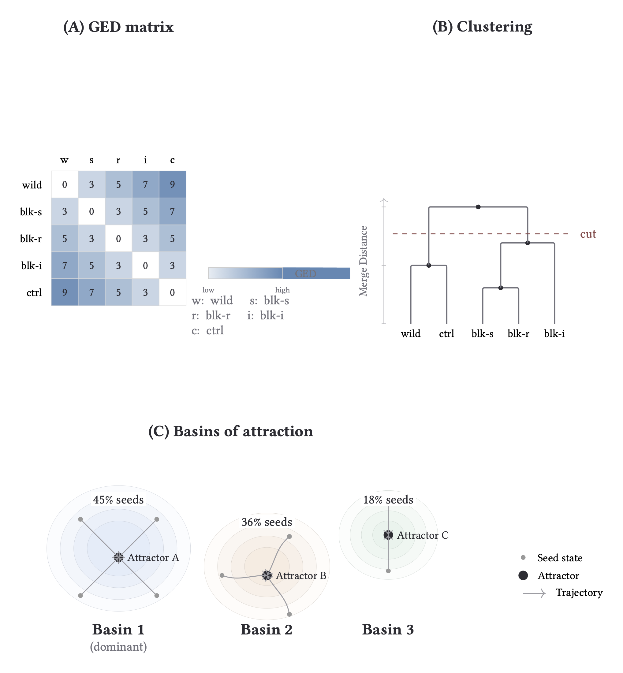 Attractor analysis figure: GED matrix, clustering cut, and basin mass panels.
