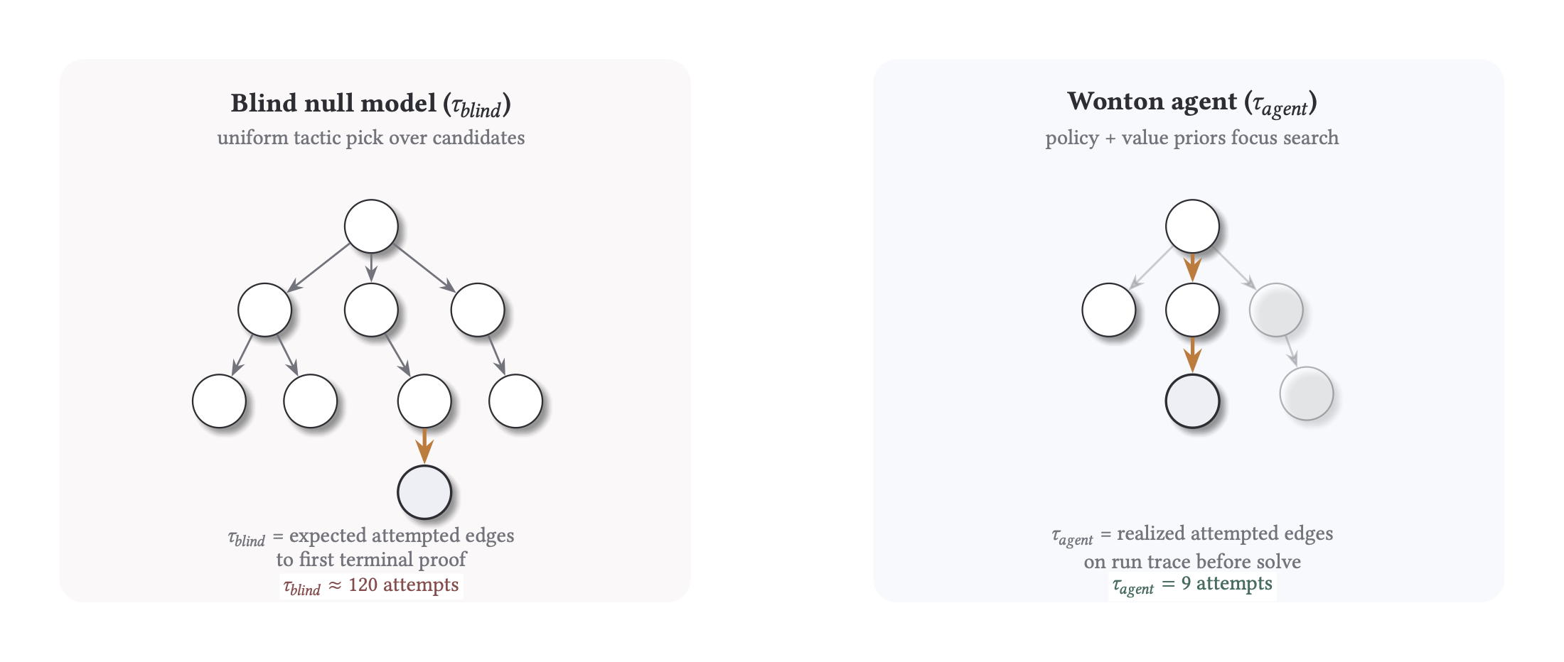 K metric visualization: blind-relative search efficiency calibration.