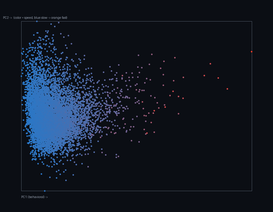 Scatterplot of 8,174 creatures in the first two functional principal axes, colored by speed.